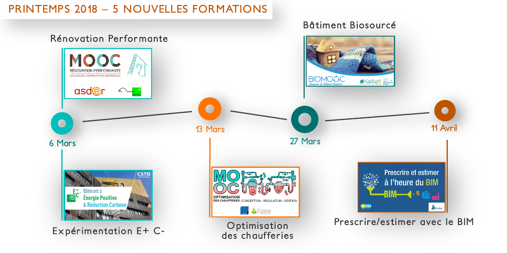 PlanBatiment's tweet photo. [#MOOC] Le succès de la plateforme @BatimentMooc se confirme : 20 000 inscrits et 7 nouveaux MOOC pour ce début d'année : une réussite collective de la filière bâtiment et immobilier que nous accompagnons avec @ademe #formation 
➡️https://t.co/R6kwzIrL3d https://t.co/zhOIDsDGPY