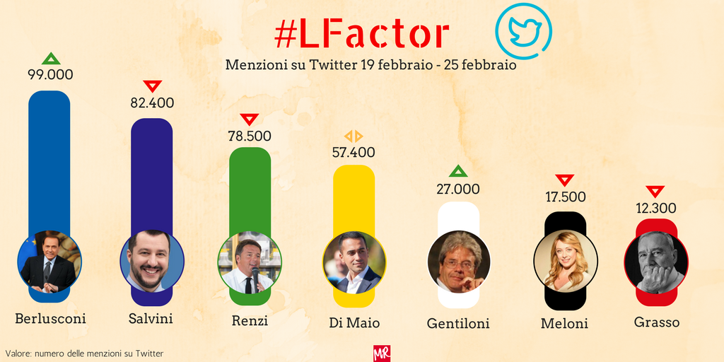 mrassociati's tweet photo. Questa settimana il vincitore di #LFactor è @berlusconi. Segue @matteosalvinimi, mentre @matteorenzi scivola in terza posizione. Siete in ansia per il voto? Ci risentiamo venerdì con la nostra analisi complessiva sulle performance online dei leader in vista delle #elezioni2018 https://t.co/tw7n3GUIde