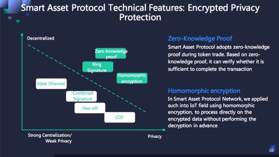 saporganization's tweet photo. Smart Asset Protocol Technical Features: Encrypted Privacy Protection. 1、Zero—Knowledge Proof  2、Homomorphic encryption #SAPFoundation https://t.co/vIYjJsV4Ix
