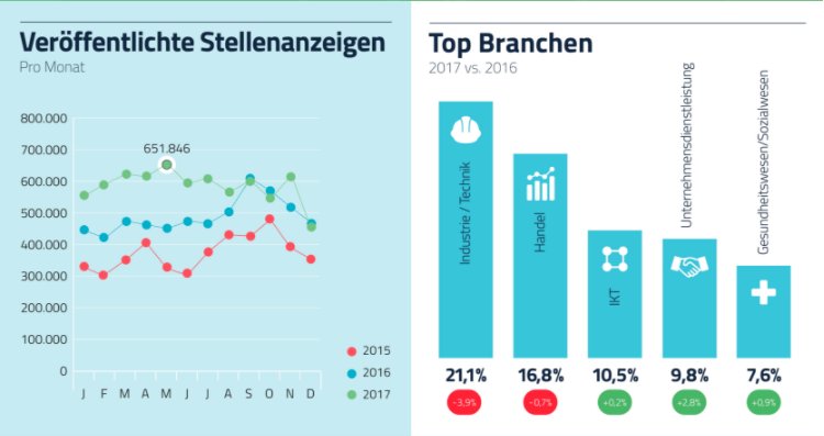 JobfeedDACH's tweet photo. In 2017 wurden die meisten Stelleninserate in der Branche #Industrie / #Technik veröffentlicht. Lesen Sie mehr in der Infographic https://t.co/Anm08zMMGB #arbeitsmarkt #topbranche #arbeitsmarktanalyse #2017 https://t.co/XID3wbyGF2