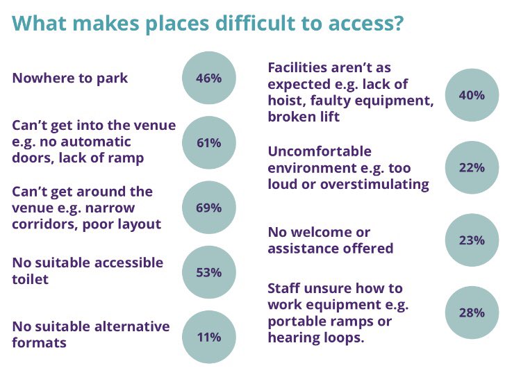 AccessibleDS's tweet photo. Fantastic survey @EuansGuide to help everyone understand some of the barriers and solutions faced by disabled people everyday. Let’s encourage EVERYONE to look at results and do just one or two things to start your journey to better access....it’s east💕😀💕😀 @access4alluk #help https://t.co/vNlAk2lPih