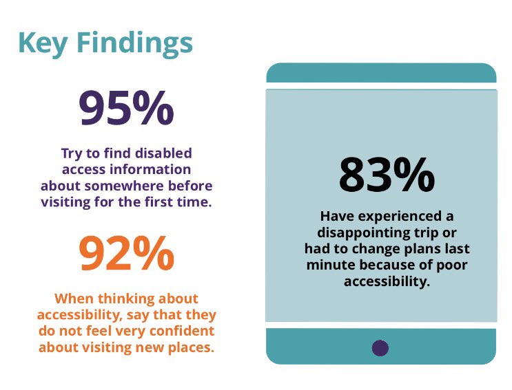 AccessibleDS's tweet photo. Fantastic survey @EuansGuide to help everyone understand some of the barriers and solutions faced by disabled people everyday. Let’s encourage EVERYONE to look at results and do just one or two things to start your journey to better access....it’s east💕😀💕😀 @access4alluk #help https://t.co/vNlAk2lPih