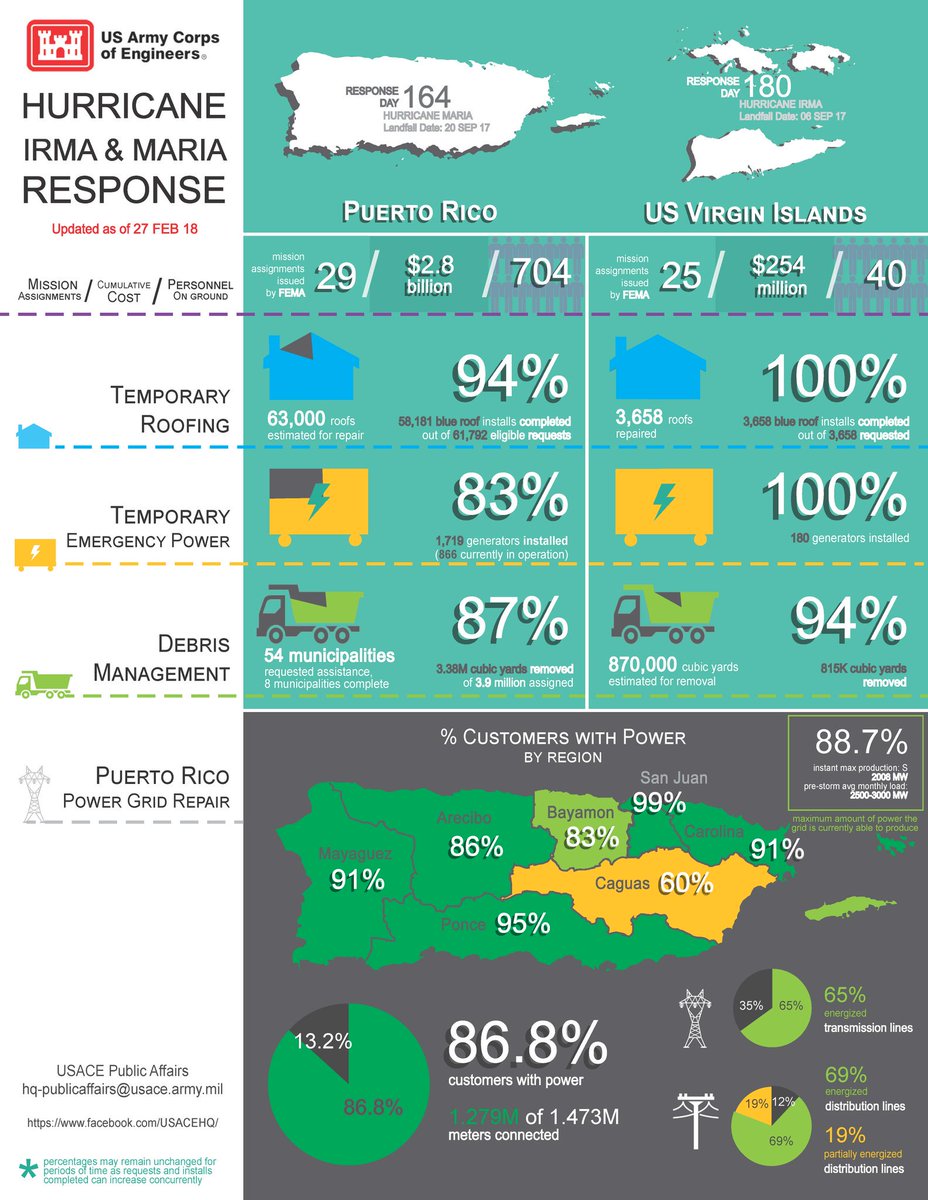 femaregion2's tweet photo. Here are the latest facts and figures on the @USACEHQ's storm response efforts in #PuertoRico and the #USVirginIslands. https://t.co/yTrT7EwpsX