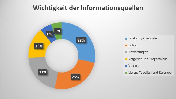 #Aktivurlaub im #Sommer: Welche #Informationen sind bei der #Urlaubsplanung online besonderes wichtig? 
Hier sind die #Ergebnisse unserer #online #Umfrage -> urlaubster.at/blog/news/umfr…