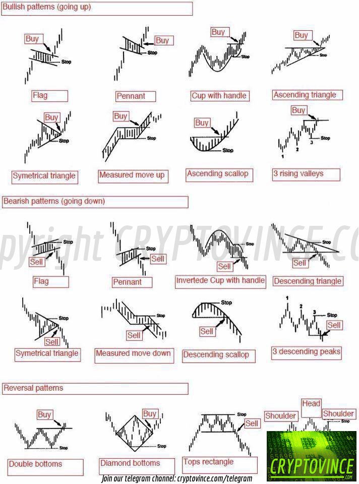 CryptoVinceTeam's tweet photo. Common Trading Patterns.. also shows where to buy or sell... Enjoy :) https://t.co/usDKpeCoeT