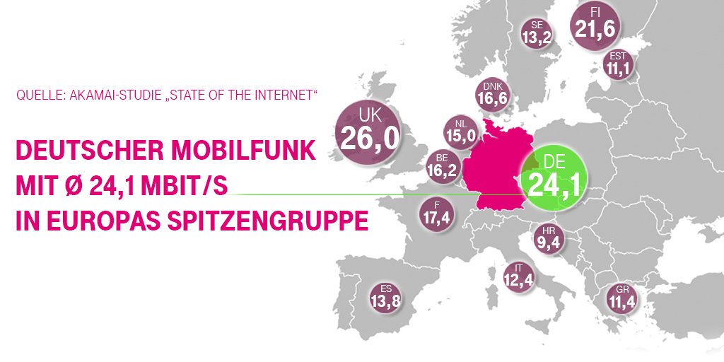 deutschetelekom's tweet photo. Deutschland ist im Mobilfunk mit einer durchschnittlichen Geschwindigkeit von 24,1 Mbit/s führend in Europa - #Akamai https://t.co/Cmvym6BJjC  #Telekom liefert Spitzengeschwindigkeiten und deckt 94% der Bevölkerung ab. „Bestes Netz“ sagt auch @CHIP_online https://t.co/TyVuLgZpMD https://t.co/lRKJHhzPDM
