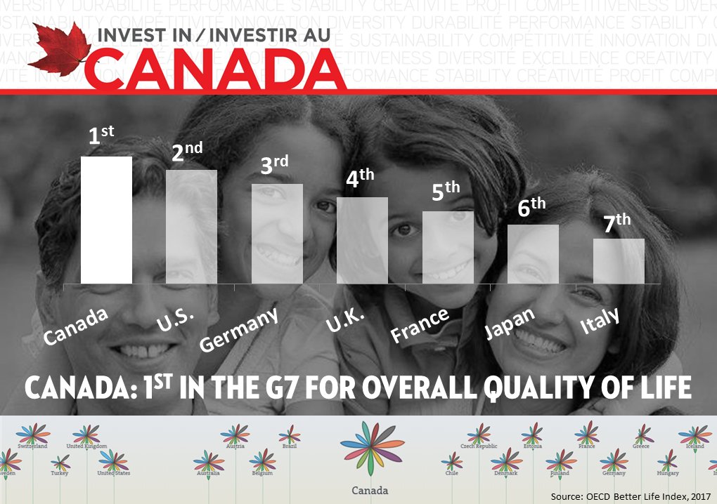 invest_canada's tweet image. Canada has a superb overall quality of life -- #1 in the G7 in @OECD&apos;s #BetterLifeIndex and the highest ranking global #reputation #RepTrak in 2017 ow.ly/eWGh30iuLO0 #MWC18​ @CanadaSpain1 @CanadaMWC @CanEmbSpain