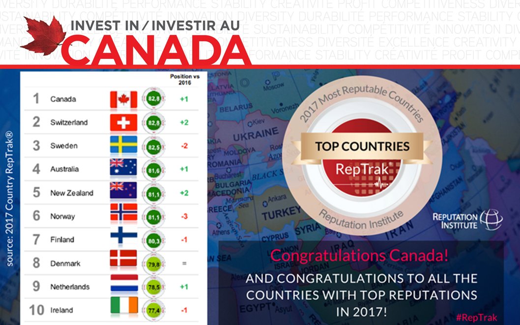 invest_canada's tweet image. Canada has a superb overall quality of life -- #1 in the G7 in @OECD&apos;s #BetterLifeIndex and the highest ranking global #reputation #RepTrak in 2017 ow.ly/eWGh30iuLO0 #MWC18​ @CanadaSpain1 @CanadaMWC @CanEmbSpain