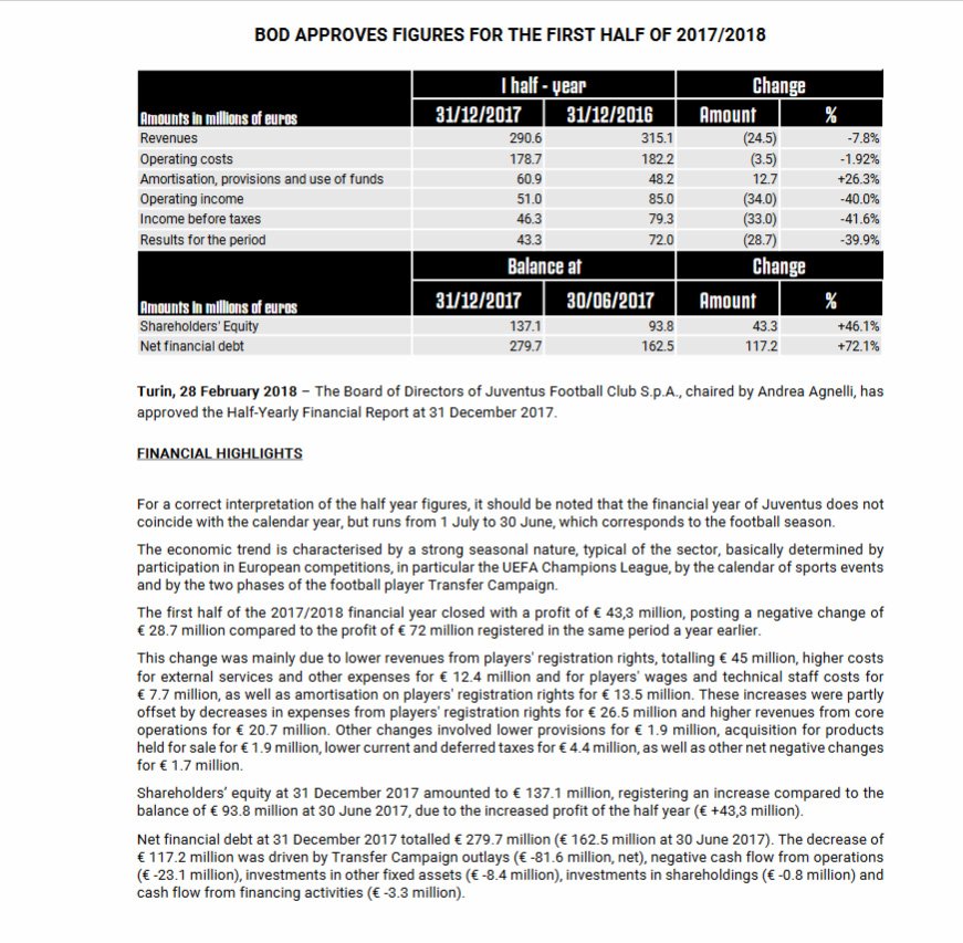 Juvefccom On Twitter Juventus Have Announced A Profit Of