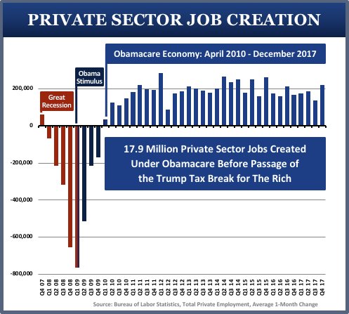 Image result for obama economy first two years