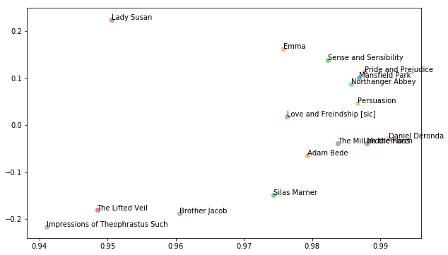 Just added full text capability to corpus-db.org. Now you can do things like make instant corpora of all the Austen and Eliot novels, and do comparative stylometry. Late Austen is most similar to late Eliot, and vice-versa. Example code: github.com/JonathanReeve/…