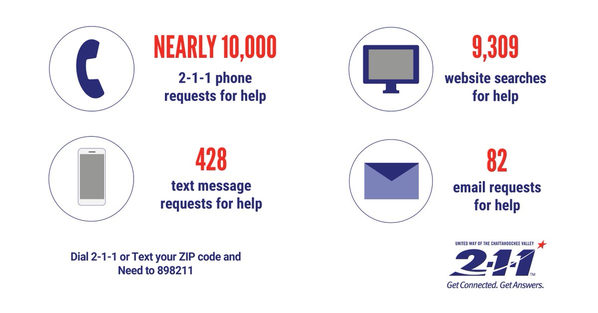 unitedwaycv's tweet photo. Look at how many people 2-1-1 helped in 2017! Wow! 2-1-1 is United Way's information and referral line. #211helps https://t.co/wkHmj2ptL8