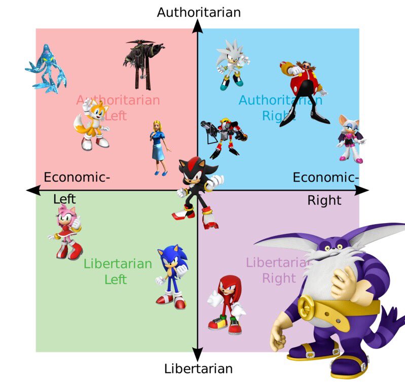 Political Alignment Chart