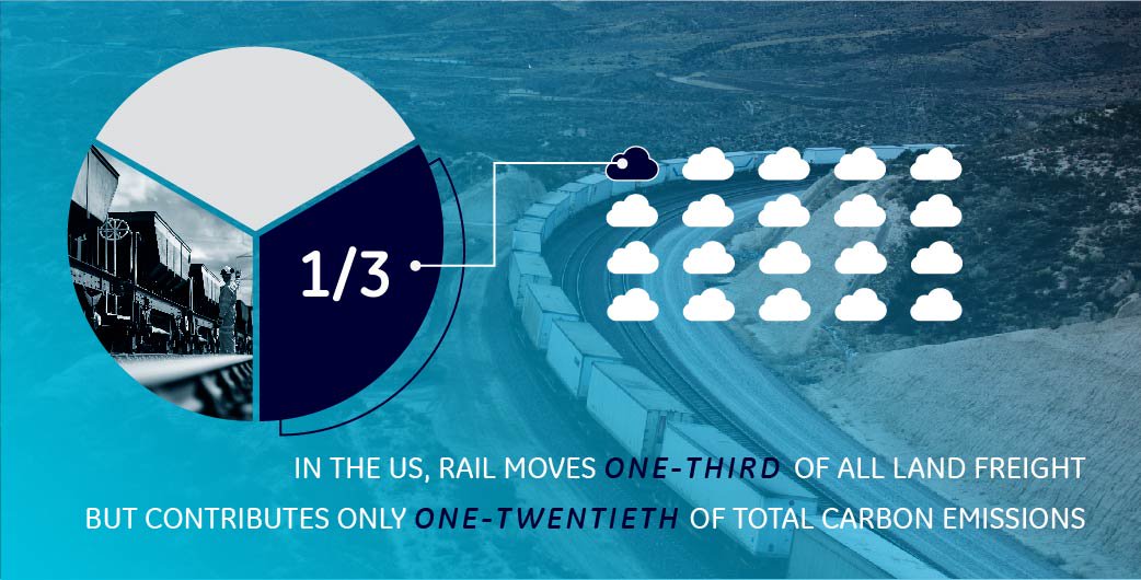 WabtecCorp's tweet photo. Although the transportation sector as a whole accounts for 30% of world energy consumption, rail accounts for only 4% of this. Check out our latest #whitepaper Transportation's Evolution: A Promising Future to learn more. https://t.co/7FGDuVoKKu https://t.co/KkTkiWwCdb