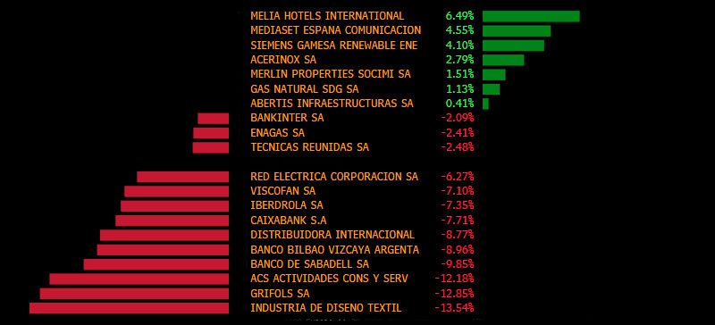 elEconomistaes's tweet photo. Estos valores han sido los mejores y peores del Ibex 35 en febrero https://t.co/TNAheCRQmS https://t.co/x6qhBQwOgh