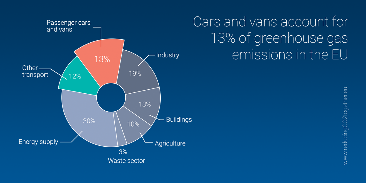 ACEA_auto's tweet image. #CO2: passenger cars and vans account for 13% of greenhouse gas emissions in the EU | Learn more: reducingco2together.eu/#cars-two
