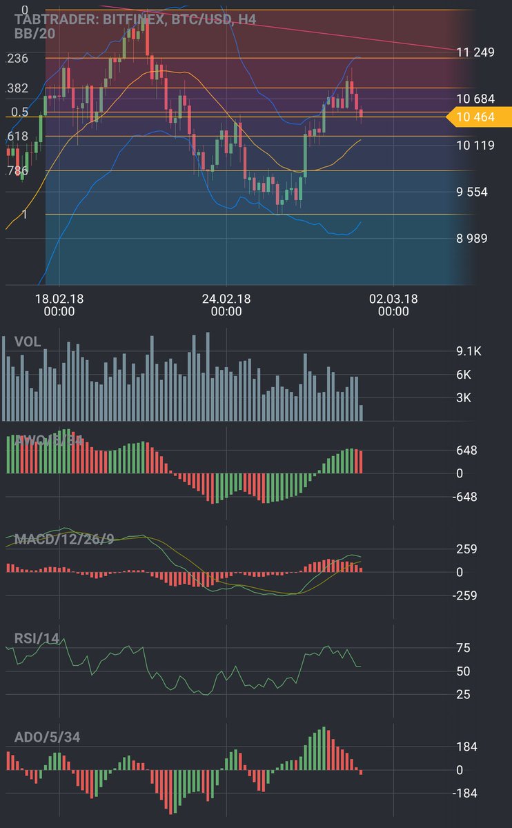 ElCriptoPana's tweet photo. $BTC tenemos algunos takeprofit al nivel 0.50.
Indicadores todos con momentun y sin divergencias.
Seguimos bajando.
Atentos a los #CriptoDatos https://t.co/dU4Xz0eeIJ
