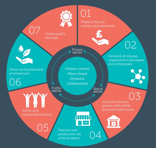 localitynews's tweet photo. The #KeepitLocal: Economic Resilience framework defines 7 characteristics of a resilient local economy. These characteristics are interconnected &amp; work together in a dynamic fashion to create a local economy that meets our definition of #economicresilience https://t.co/RNG2FeejlW https://t.co/gGE4weEn14