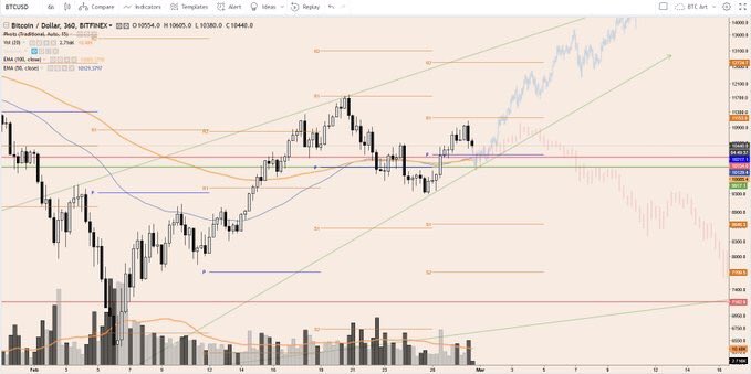 CryptoInvest679's tweet photo. Some explanation for the above

We can see the pivots moving higher showing that we have momentum pushing us up.

A retest to last weeks macro pivot and this weeks pivot would confirm the bullish momentum https://t.co/7gHATjP0Ex