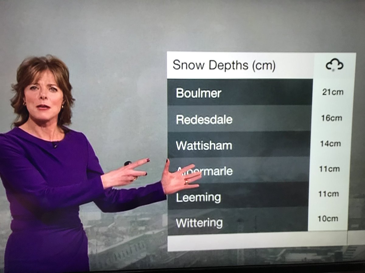 alnwickgazette's tweet image. #Boulmer #Northumberland has had the highest snowfall in the country so far today at 21cm. Follow our live blog northumberlandgazette.co.uk/news/live-blog…