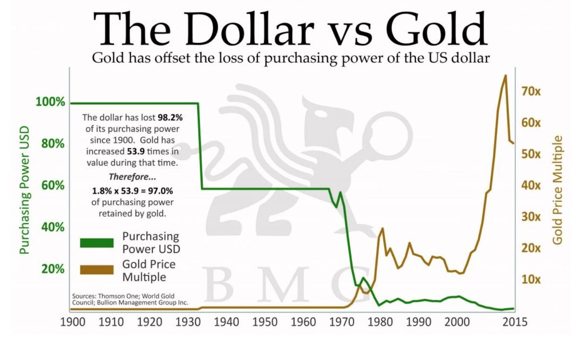 GoldTelegraph_'s tweet photo. The Dollar vs. #Gold 

#GoldAlwaysWins 

RETWEET if you agree https://t.co/AkHkKNhUbx