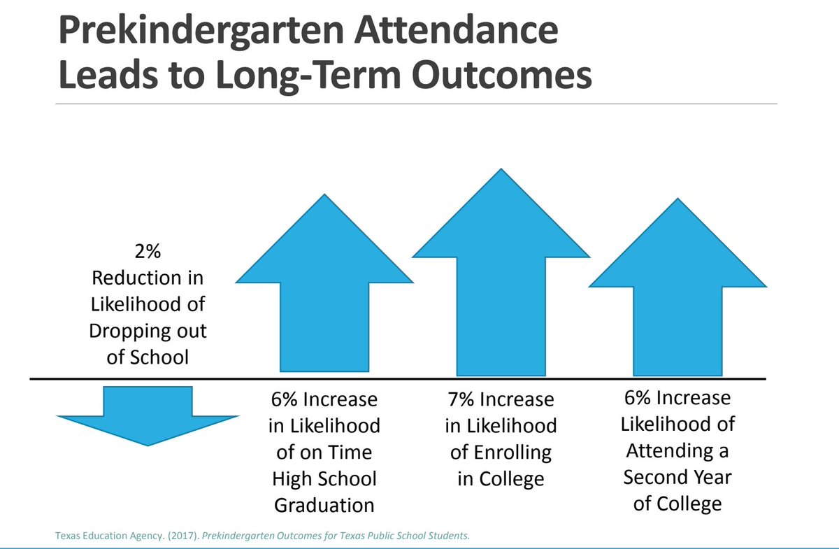 Still wondering if pre-K is a sound investment? A <a href="/teainfo/">Texas Education Agency</a> study found that pre-K attendance is associated with an increased likelihood of on-time HS graduation and college enrollment and a lower likelihood of dropping out. #TxEd #TxLege