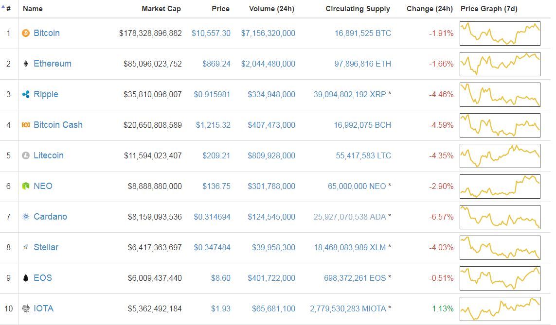 Top 10 Cryptocurrency Charts