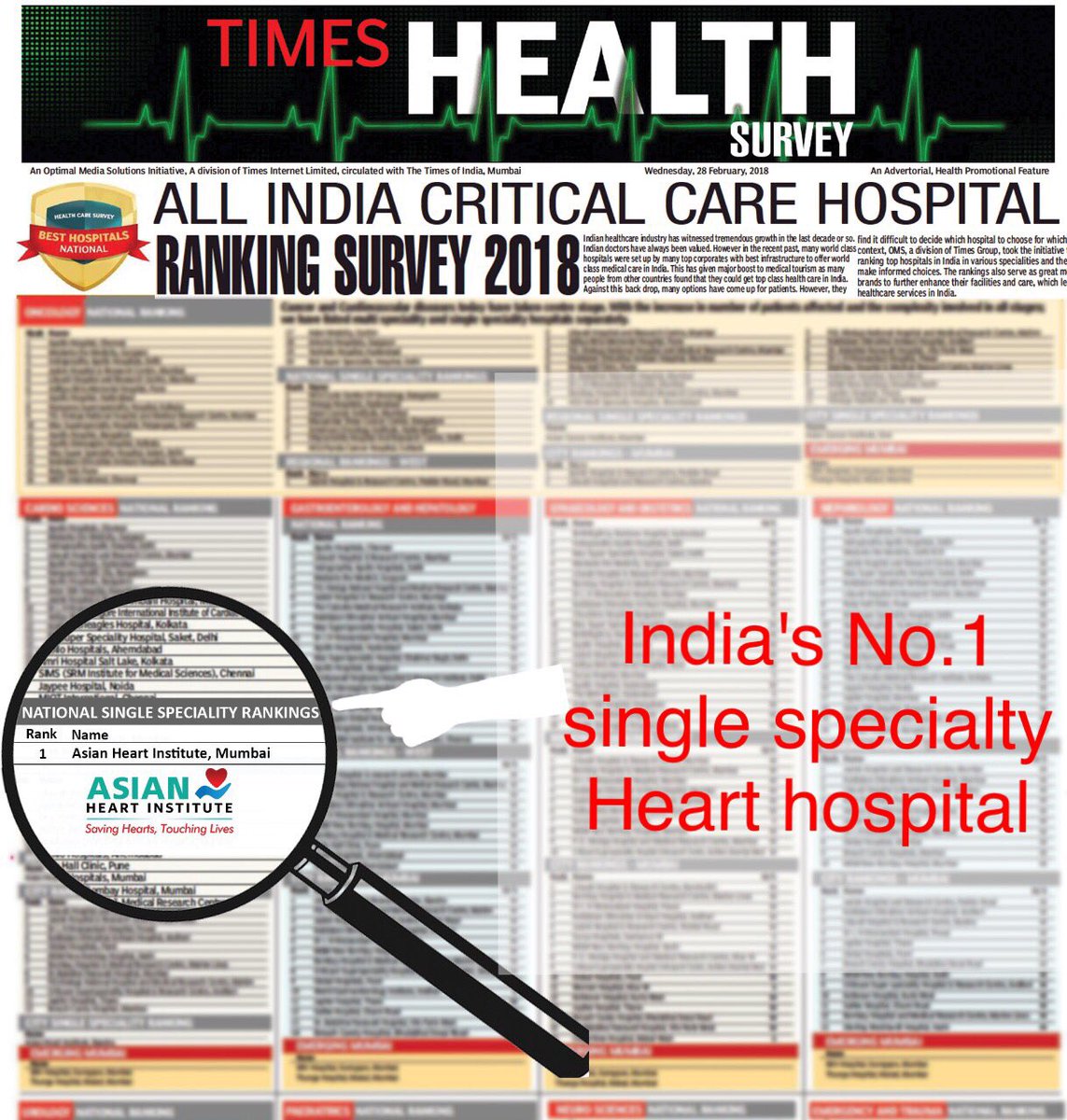 Happy to see this today. <a href="/timesofindia/">The Times Of India</a> <a href="/AsianHeartInst/">Asian Heart Institute</a> #No.1 in #India