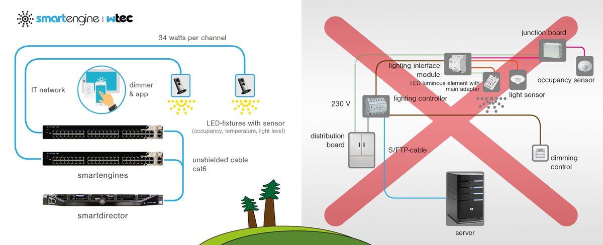 #smartengine replaces traditional complex power systems with a simple and secure #ITinfrastructure. Fewer components and reduced complexity allows for smartengine to be deployed, configured, and managed in an extremely efficient and timely manner. #cat6 #Lighting #LB18