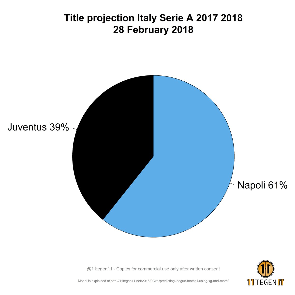 Football Pie Chart