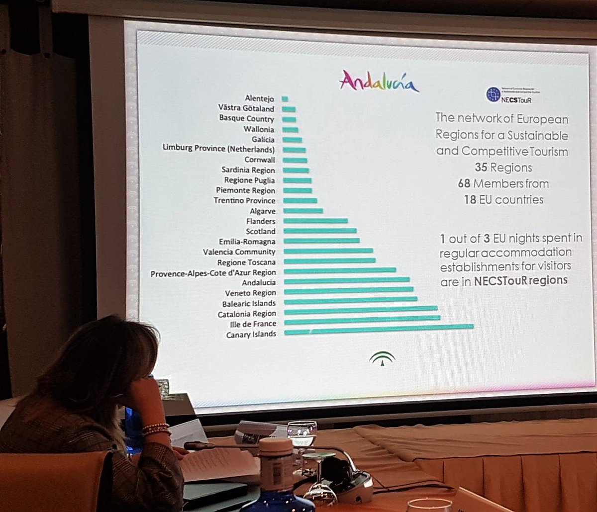 NECSTouR's tweet photo. "#Digitalisation 💻#Safety 👮‍♂️the key elements to #Invest in the #EUTourism of Tomorrow" @AnaMoniche at 18th #Statistics #TourismSatelliteAccount Committee at #UNWTO #SafeDigitalTourism https://t.co/3q8yHON6th