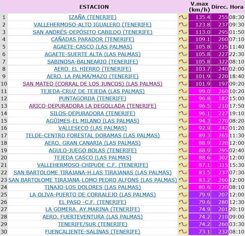 AEMET_Canarias's tweet photo. Actualización de datos registrados de las 30 rachas máximas de viento en las islas (estación, provincia, velocidad máxima, dirección en grados y hora): https://t.co/2TzkGxwK8U