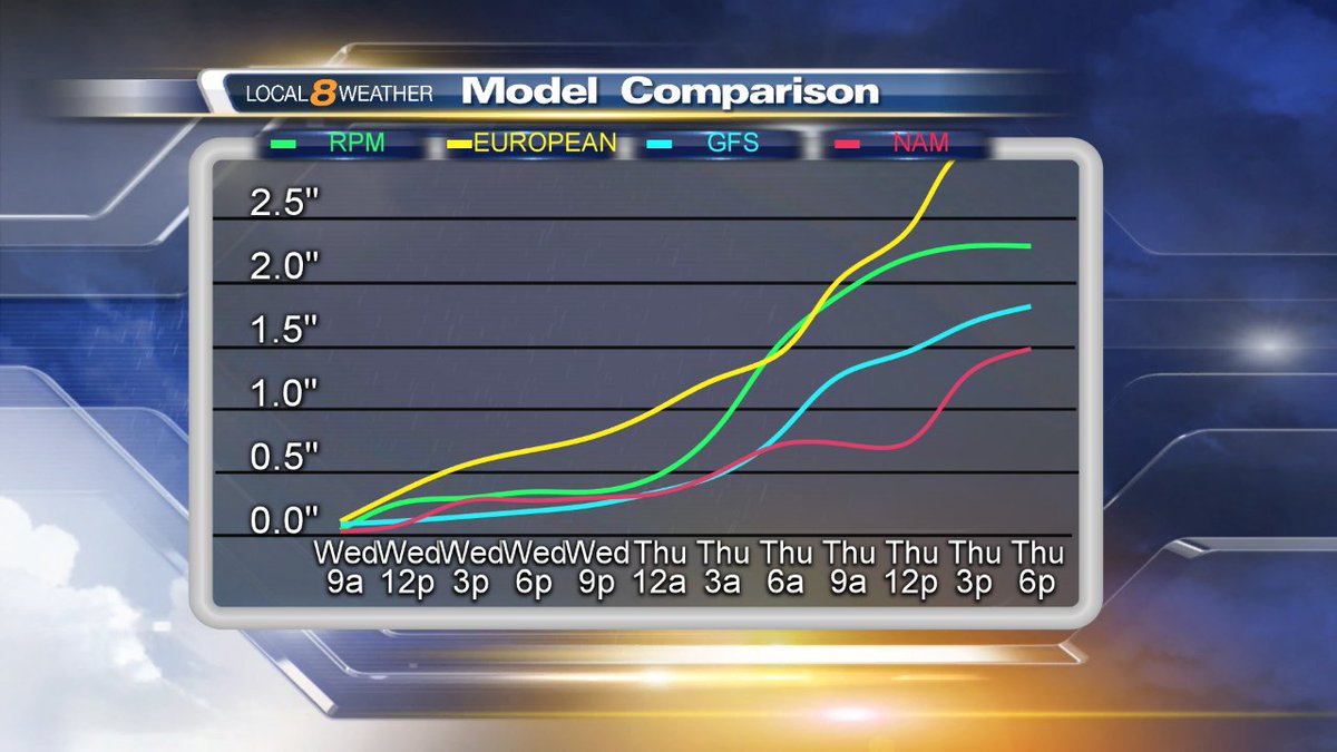 ETNHeather's tweet photo. To a #WeatherGeek this is cool ... check out my model comparison of rainfall potential. This is set to Knoxville, and really the models just disagree on where the heaviest rain will be, North to South in our area.  #FloodWatch #Local8wxAlert https://t.co/fAMsXscivS