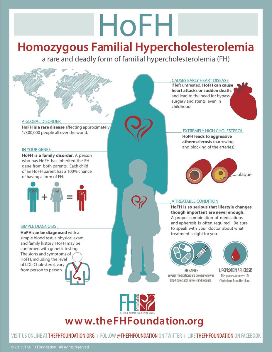 WeiserTom's tweet image. It is #RareDiseaseDay Homozygous Familial Hypercholesterolemia (#HoFH) is an autosomal dominant genetic disorder characterized by High #LDLcholesterol levels &amp;amp; a family history of Early #HeartDisease #knowFH #RareDC2018 #RDDNIH