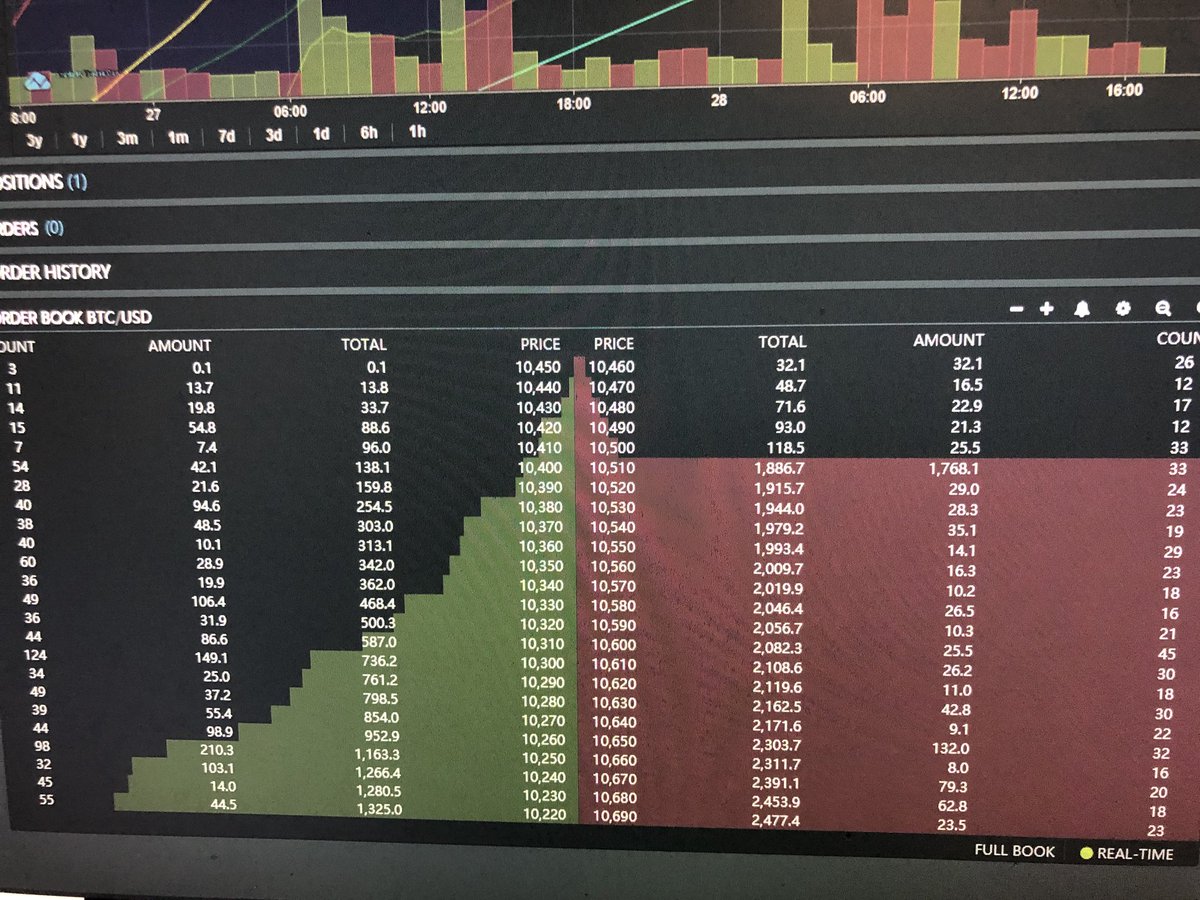 #Bitcoin Holly Shit! I saw a big sell wall and then disappeared. Am I doing jerking too much? Who saw that too?