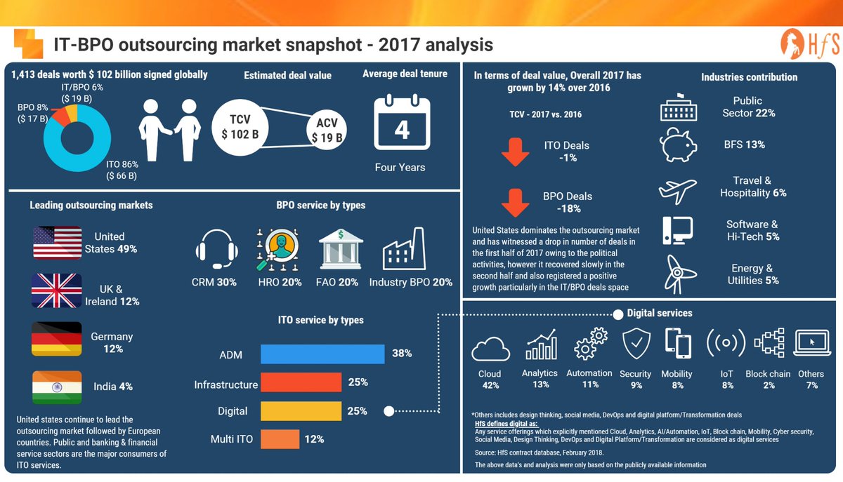 TheWizeOne's tweet photo. IT &amp; BPO Deal Snapshot 2017. More market analysis at https://t.co/zh7HBaVewf and more data at https://t.co/70x1roWbCC thanks to m'colleague @MartingabrielM for this awesome view of the sourcing contract landscape in 2017 https://t.co/EBTGec43gI
