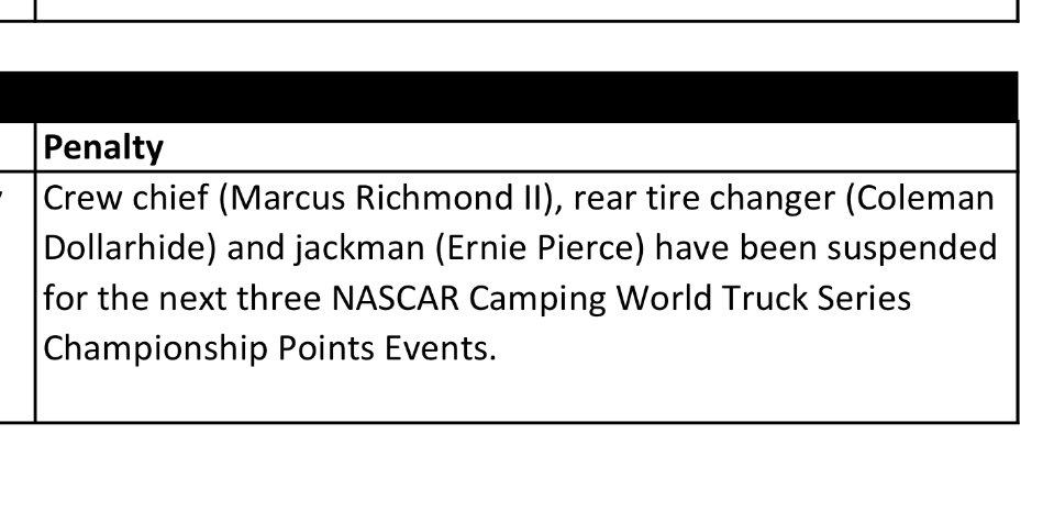 jeff_gluck's tweet photo. NASCAR applied a common sense approach to its penalties this week. Those SHR pit crew members who were pitting the Kyle Busch truck with the wheel that fell off will only be suspended for the Truck Series, not all three series. https://t.co/ywo7xoqBUo
