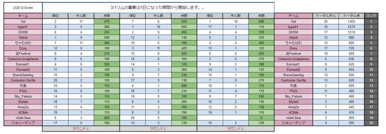 TeamAstral_'s tweet photo. 02/28のAGM G-Scrimは
1試合目 ドン勝 / 9キル
2試合目 12位 / 1キル
3試合目 5位 / 2キル
総合4位 / 12キルでした。

反省点を沢山見つけることが出来たので、本日も良い試合でした。
 
運営の皆様おつかれさまです。
これからもよろしくお願い致します。

#PUBG
#AGMGscrim
#ドン勝 https://t.co/cnlUuES9Du