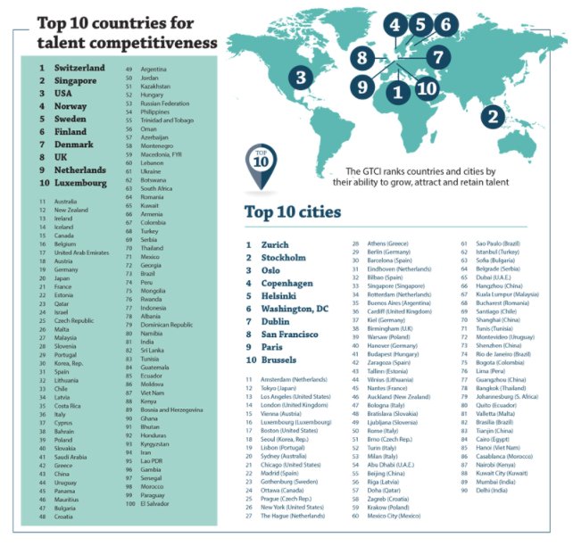 These are the best countries and cities for attracting and developing talent wef.ch/2HDUH4y #work