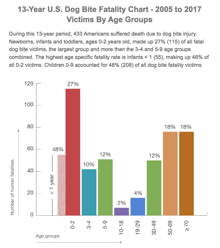 12 Year Dog Bite Fatality Chart