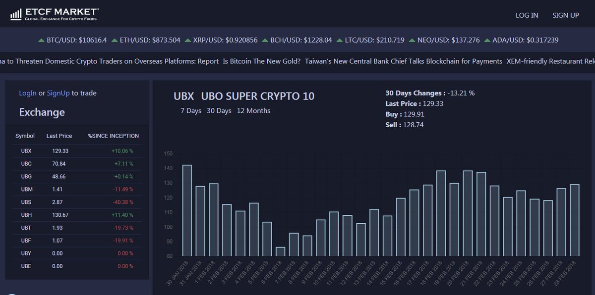 ubonium's tweet photo. Our Production-Grade MVP makes us stand above all other ICO's. Visit worlds largest exchange traded crypto-fund platform the @etcfmarket find out why our product disrupts the 3 trillion dollar ETF industry. https://t.co/Y2r2ETx9Pq