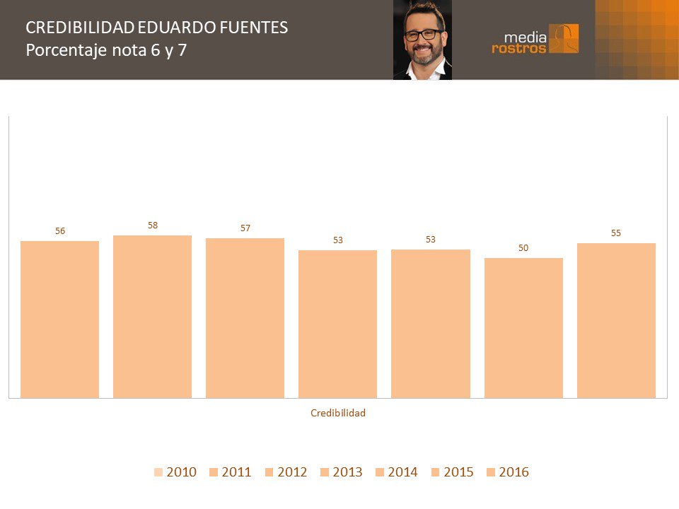 En encuestas Media Rostros <a href="/fuentesilva/">Eduardo Fuentes Silva</a> es uno de los animadores con credibilidad siempre reconocida por los televidentes a lo largo de los años. ¡Una pronta recuperación y éxito en <a href="/mentiraslared/">mentiraslared</a> !