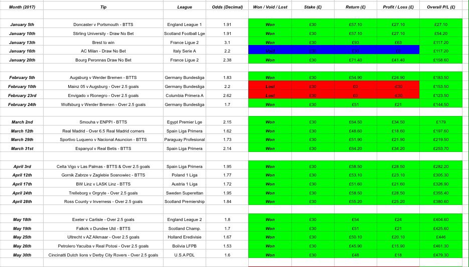 MOTM_Tips's tweet photo. ๐ UNLIMITED ACCESS MEMBERSHIP OFFER ๐
DM me before the offer expires! It's been very popular with new & existing members
2 tipsters - @MOTM_Tips & @JaguarsTips combined betting for 1 small fee on @Premium_Profit
#StatSheets ๐โฝ๏ธ
#MaxStakeTips ๐ฏ
#Singles โฝ๏ธ
#Accas ๐ข https://t.co/pFqrcnFDf9