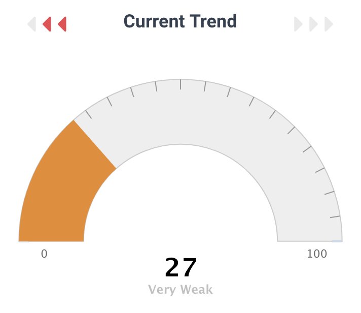 TradingDive's tweet photo. $VRX Trend indicator showing a shift towards strong bearish momentum. 
Charts by https://t.co/VqssYQwCnr https://t.co/KgDP8zD8b9