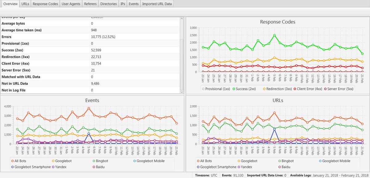 mel_arroics's tweet image. A day in life of a #SEO. #NerdShit #LogFiles @screamingfrog