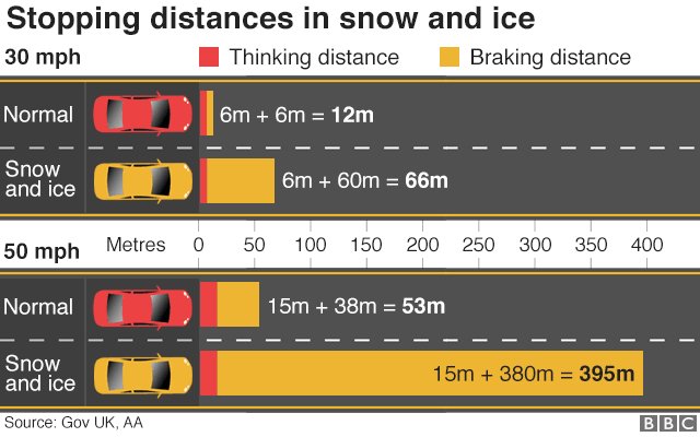 BBCNewsGraphics's tweet image. Driving home tonight? Remember stopping distances are up to 10x greater in snow and ice - and that can make a big difference bbc.co.uk/news/uk-169467…