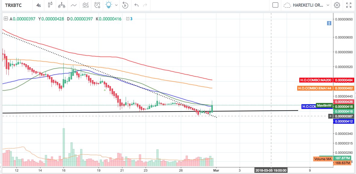 kriptopazari's tweet photo. #TRX hareketlenmeye başladı. BTC dalgalanması beklentımızı 1 gun gecıktırdı.#trx #tron #btc #bitcoin https://t.co/u5uHY2Ufcj
