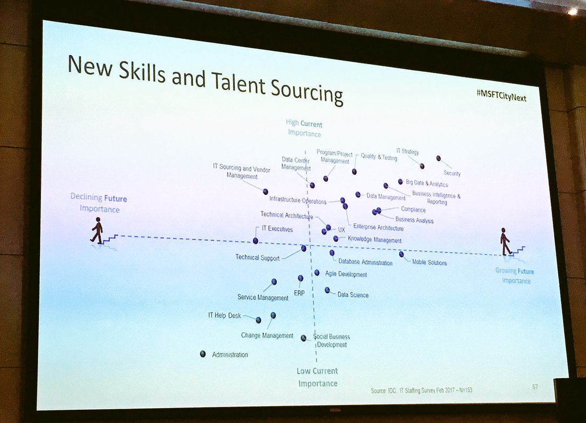 ImperativeImpac's tweet photo. The future of work in smart cities from @IDC #MSFTCityNext @msft_businessCA To remain resilient cities &amp; orgs must retrain > invest > cultivate > outsource to meet needs &amp; adapt. #UPPliftTO https://t.co/ZzEQoJtoQE