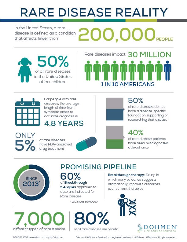DohmenCompany's tweet photo. We’re proud to join the global community for Rare Disease Day. We live a our commitment to patients and caregivers everyday. #RareDiseaseDay #showyourare #raredisease https://t.co/qorECK6nKd