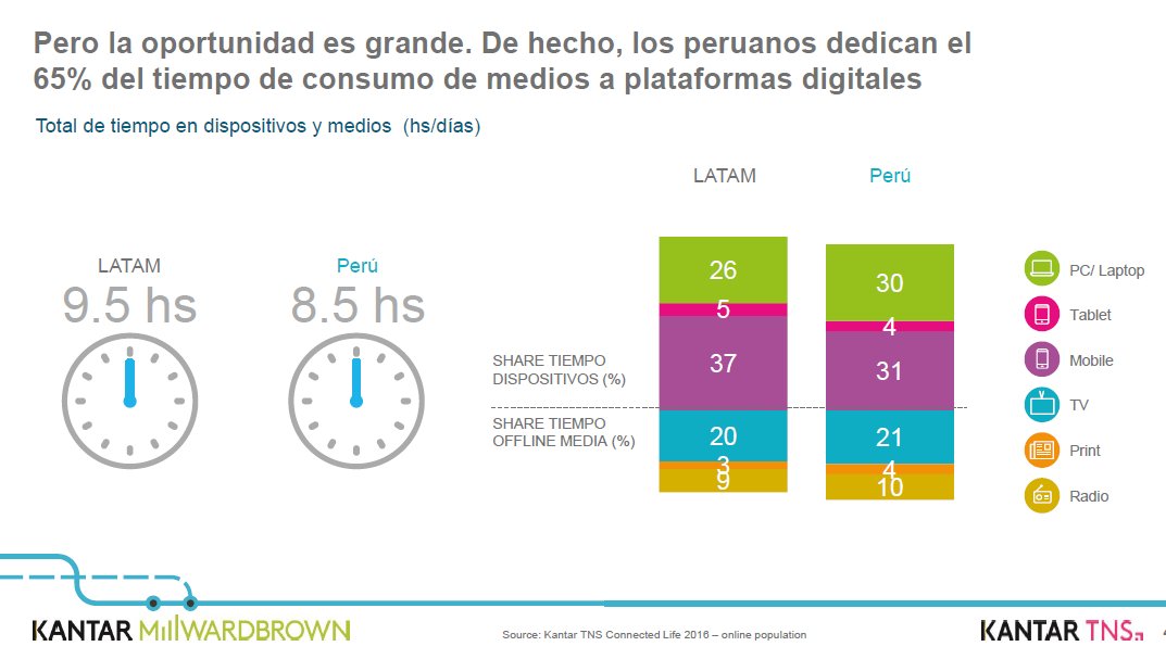KantarLatam's tweet photo. "Los peruanos dedican el 65% del tiempo de consumo de medios a plataformas digitales" @JuliaGonzalezTr  en @iabperu #KantarTNS #KantarMillwardBrown cc @BonnetCatalina https://t.co/fGwU0Fw8HX